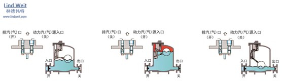 林德偉特機(jī)械式蒸汽冷凝水回收裝置 回收泵