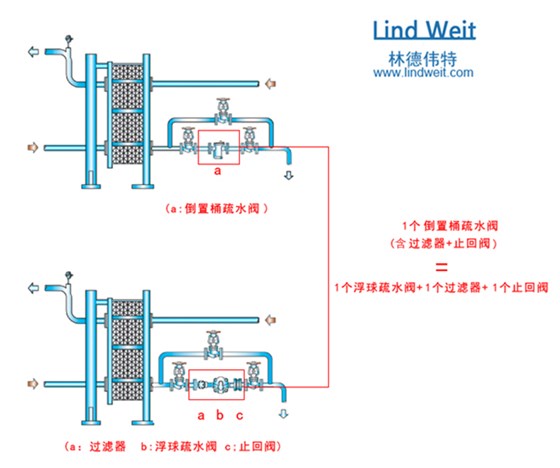 林德偉特倒吊桶疏水閥