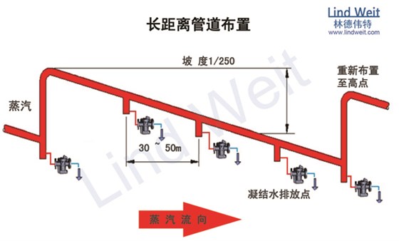 林德偉特疏水閥分布長距離管道