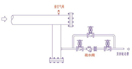 林德偉特蒸汽管道末端疏水閥疏水站