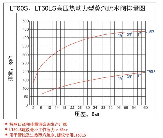 林德偉特LT60S熱動力蒸汽疏水閥