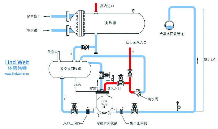 冷凝水回收裝置