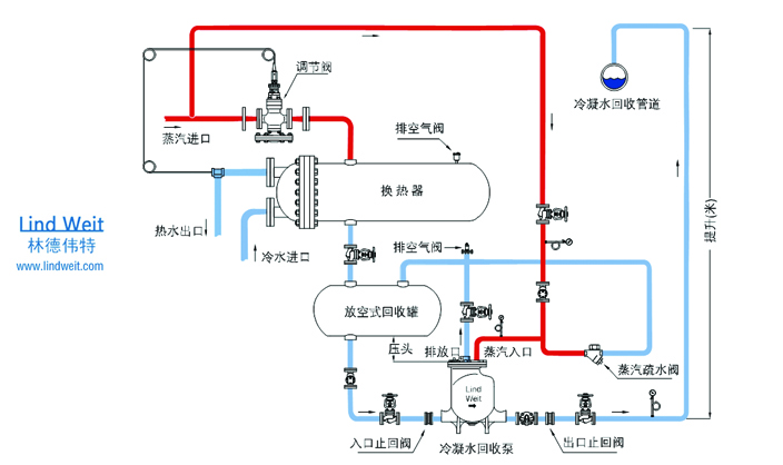 冷凝水回收裝置閉式系統(tǒng)