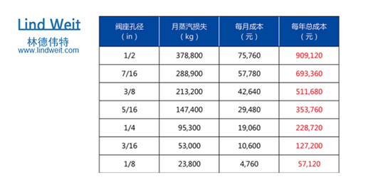 林德偉特蒸汽疏水閥