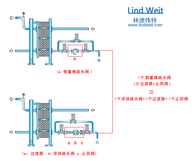 林德偉特倒吊桶疏水閥