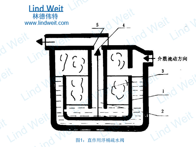 圖1：直作用浮桶疏水閥