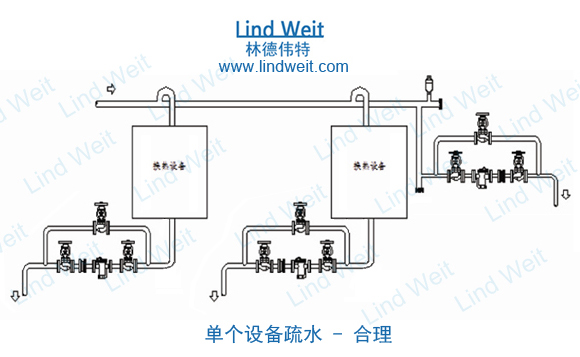 林德偉特單臺(tái)設(shè)備疏水方案