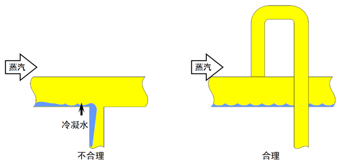 林德偉特布置疏水閥組