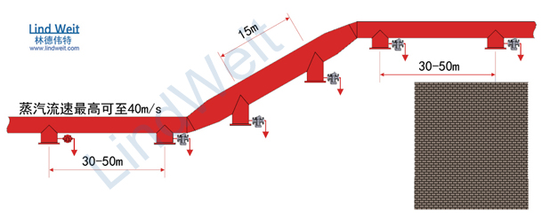 林德偉特布置向上蒸汽管道