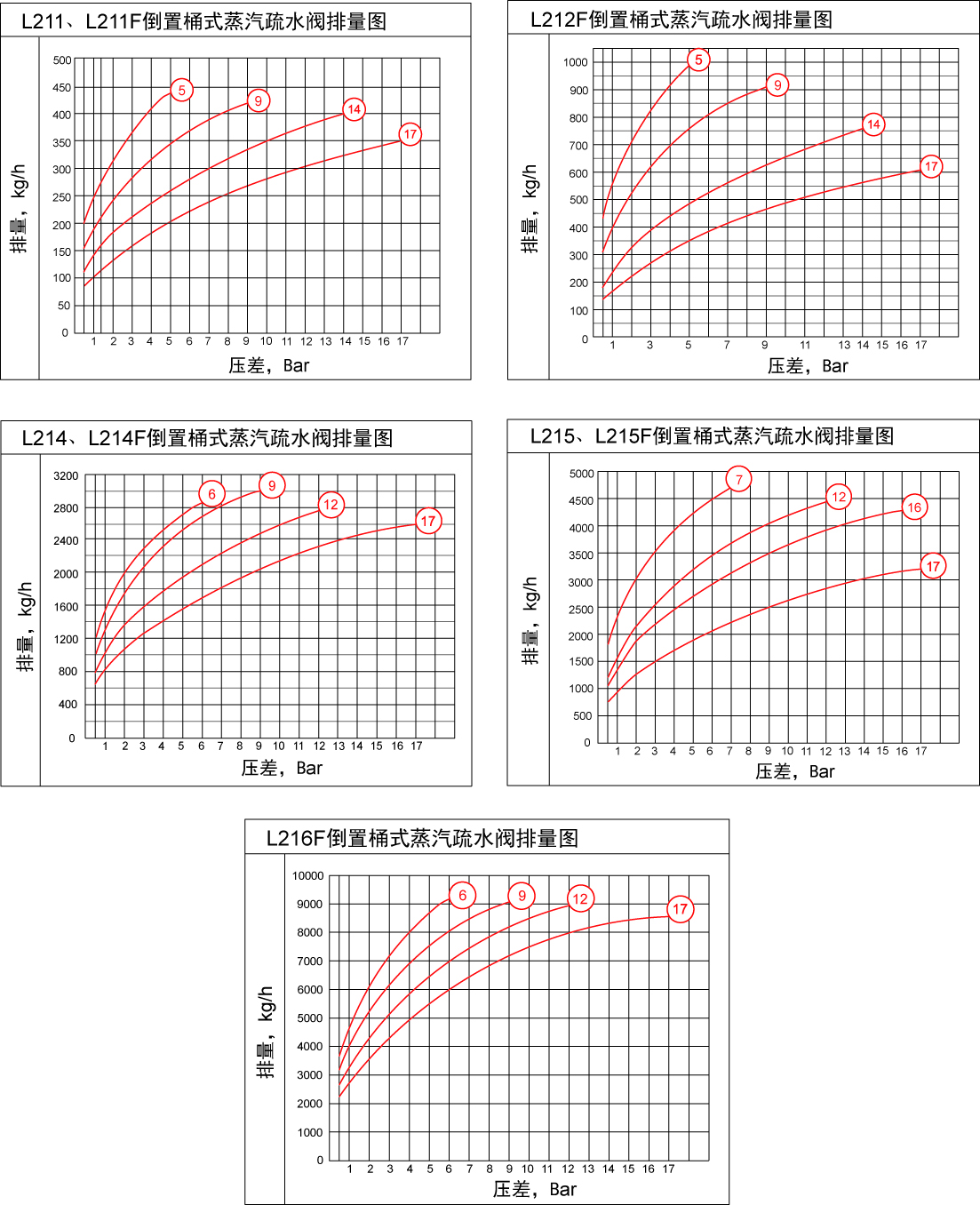 林德偉特蒸汽疏水閥 倒置桶式蒸汽疏水閥