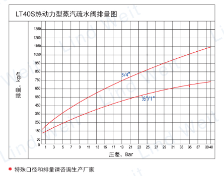 林德偉特LT40S熱動(dòng)力疏水閥