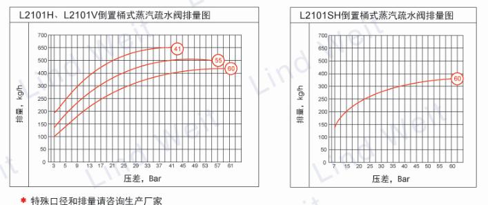 林德偉特L2101SH倒置桶蒸汽疏水閥