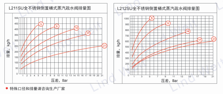 L210SU系列全不銹鋼倒置桶蒸汽疏水閥