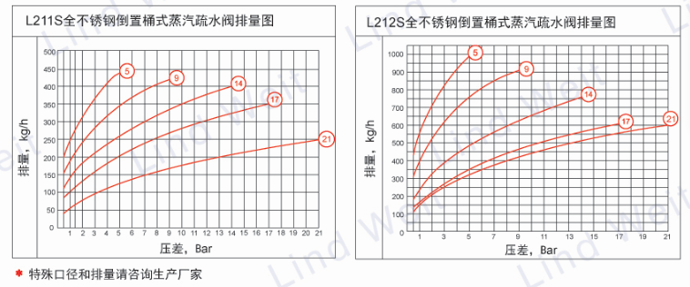 林德偉特L210S全不銹鋼倒置桶蒸汽疏水閥