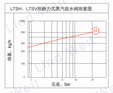 LTSH熱靜力式蒸汽疏水閥