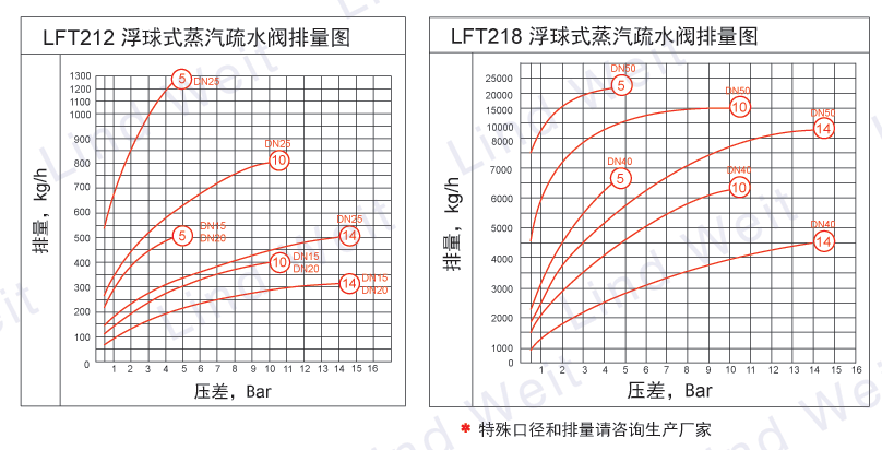 LFT210浮球式蒸汽疏水閥