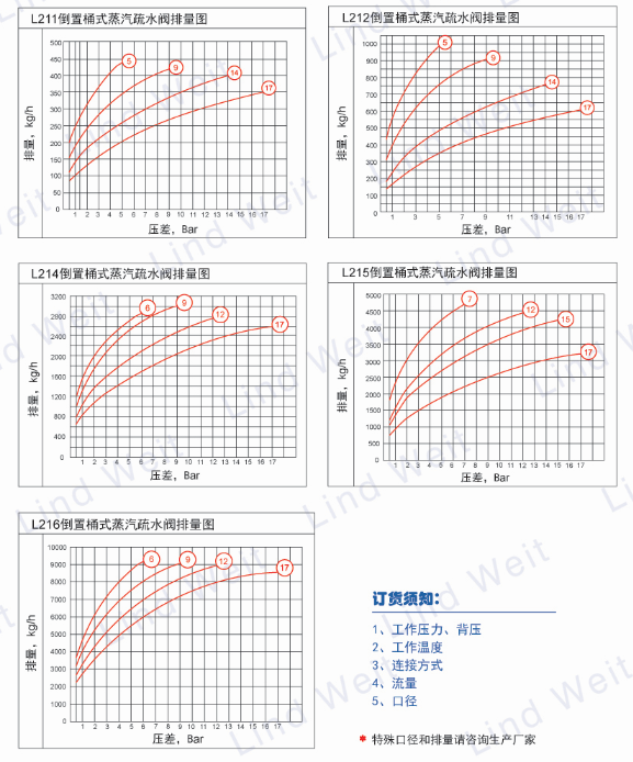 林德偉特L210倒置桶蒸汽疏水閥