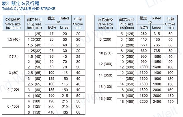 LPCV氣動(dòng)閥額定CV及行程